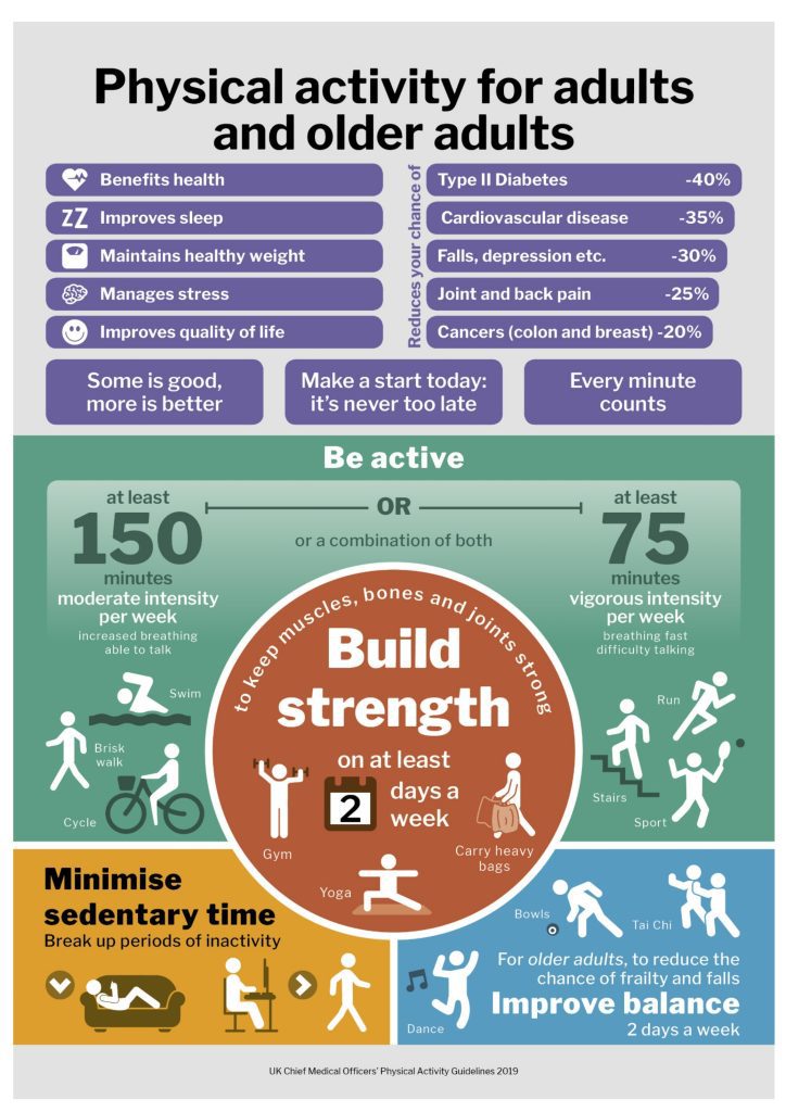 An infographic of the CMO physical activity guidelines for adults and older adults