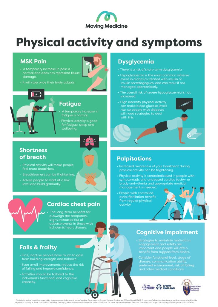 An infographic of physical activity and symptoms