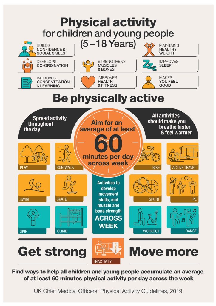An infographic of the CMO physical activity guidelines for children and young people